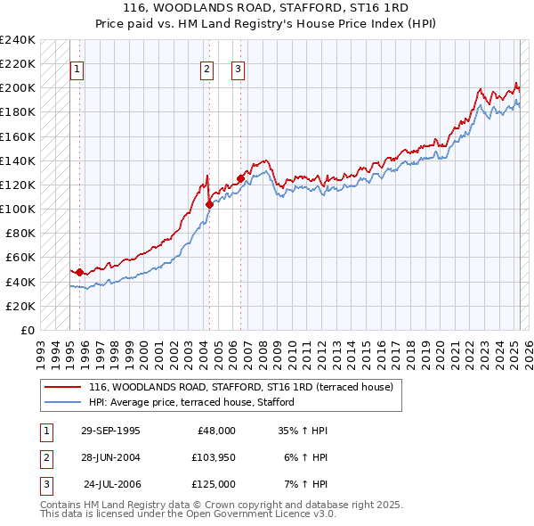 116, WOODLANDS ROAD, STAFFORD, ST16 1RD: Price paid vs HM Land Registry's House Price Index
