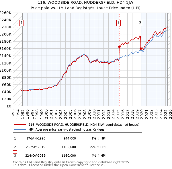 116, WOODSIDE ROAD, HUDDERSFIELD, HD4 5JW: Price paid vs HM Land Registry's House Price Index