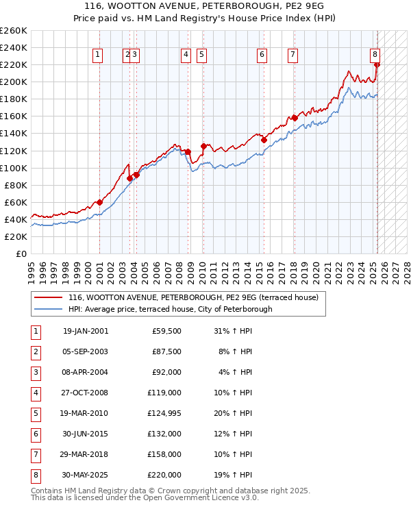 116, WOOTTON AVENUE, PETERBOROUGH, PE2 9EG: Price paid vs HM Land Registry's House Price Index
