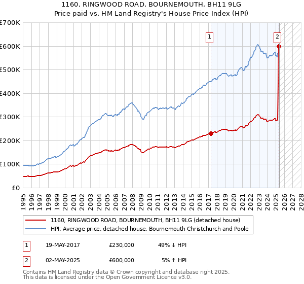 1160, RINGWOOD ROAD, BOURNEMOUTH, BH11 9LG: Price paid vs HM Land Registry's House Price Index