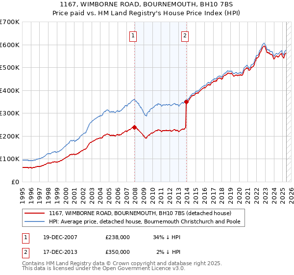 1167, WIMBORNE ROAD, BOURNEMOUTH, BH10 7BS: Price paid vs HM Land Registry's House Price Index