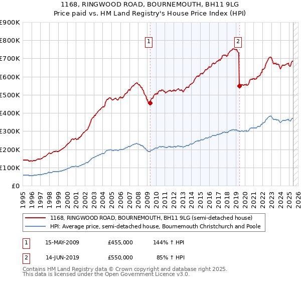 1168, RINGWOOD ROAD, BOURNEMOUTH, BH11 9LG: Price paid vs HM Land Registry's House Price Index