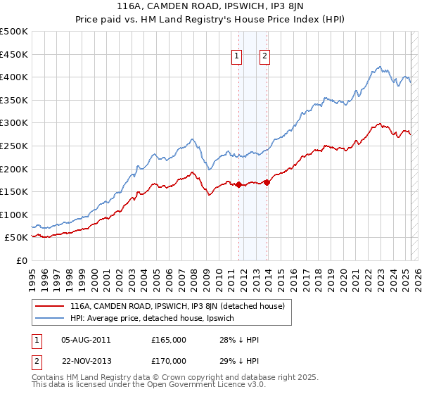 116A, CAMDEN ROAD, IPSWICH, IP3 8JN: Price paid vs HM Land Registry's House Price Index