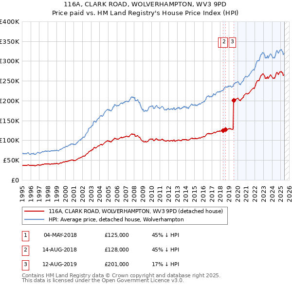 116A, CLARK ROAD, WOLVERHAMPTON, WV3 9PD: Price paid vs HM Land Registry's House Price Index
