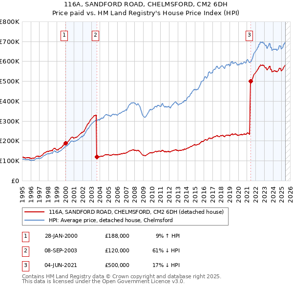 116A, SANDFORD ROAD, CHELMSFORD, CM2 6DH: Price paid vs HM Land Registry's House Price Index
