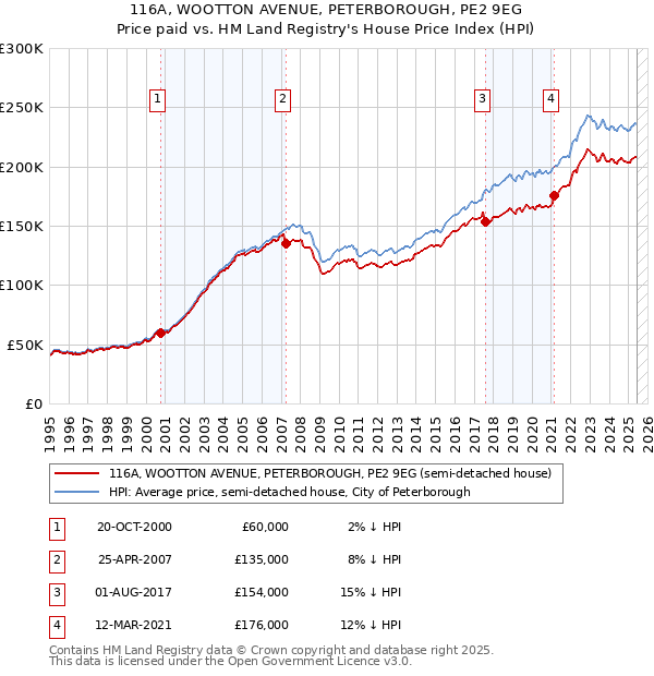 116A, WOOTTON AVENUE, PETERBOROUGH, PE2 9EG: Price paid vs HM Land Registry's House Price Index
