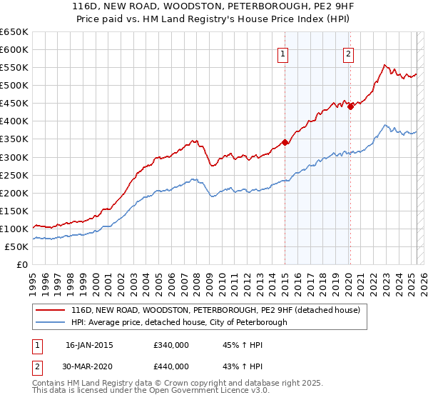 116D, NEW ROAD, WOODSTON, PETERBOROUGH, PE2 9HF: Price paid vs HM Land Registry's House Price Index