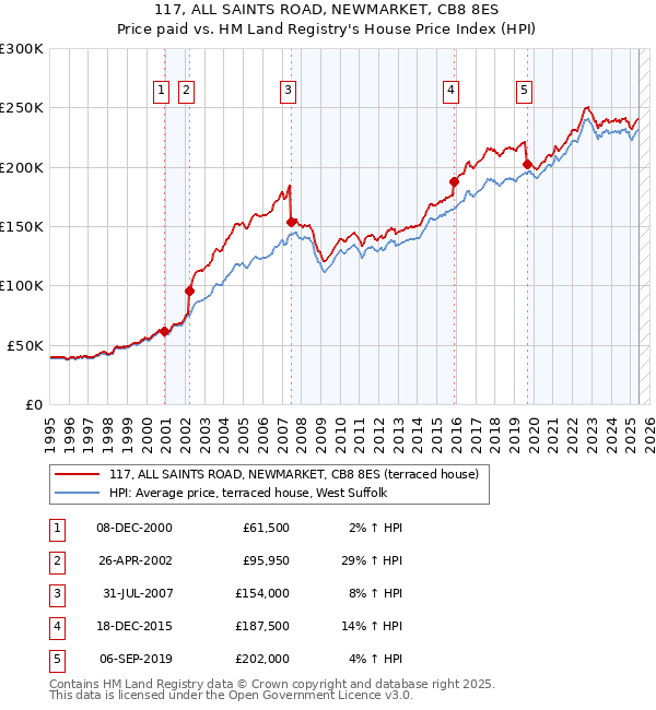 117, ALL SAINTS ROAD, NEWMARKET, CB8 8ES: Price paid vs HM Land Registry's House Price Index