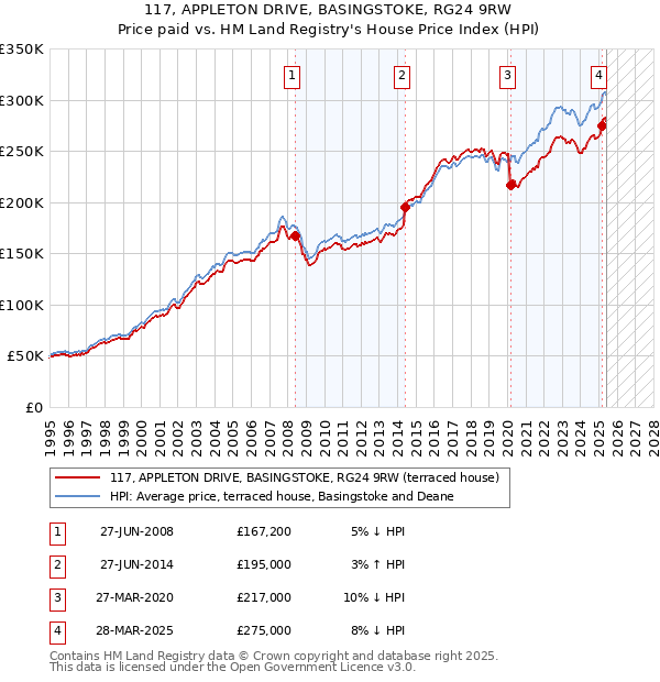 117, APPLETON DRIVE, BASINGSTOKE, RG24 9RW: Price paid vs HM Land Registry's House Price Index