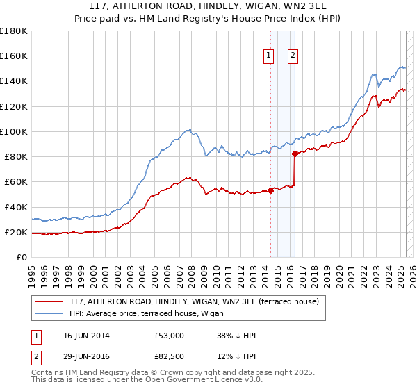 117, ATHERTON ROAD, HINDLEY, WIGAN, WN2 3EE: Price paid vs HM Land Registry's House Price Index