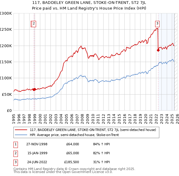 117, BADDELEY GREEN LANE, STOKE-ON-TRENT, ST2 7JL: Price paid vs HM Land Registry's House Price Index