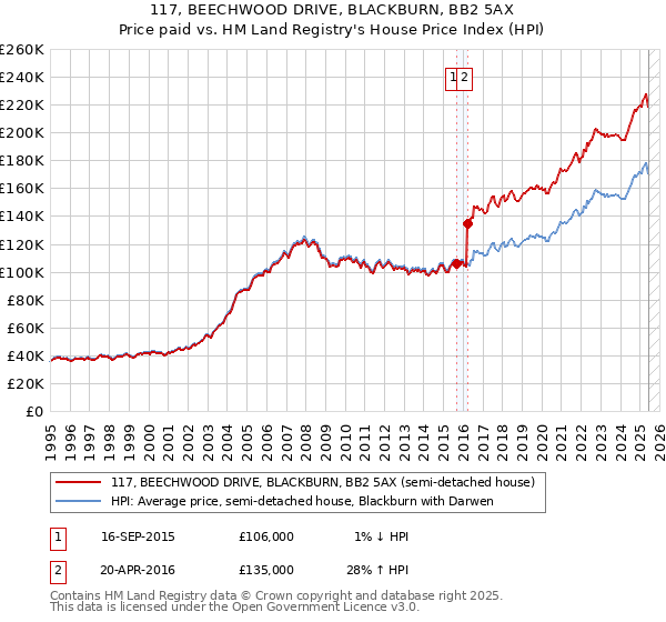117, BEECHWOOD DRIVE, BLACKBURN, BB2 5AX: Price paid vs HM Land Registry's House Price Index