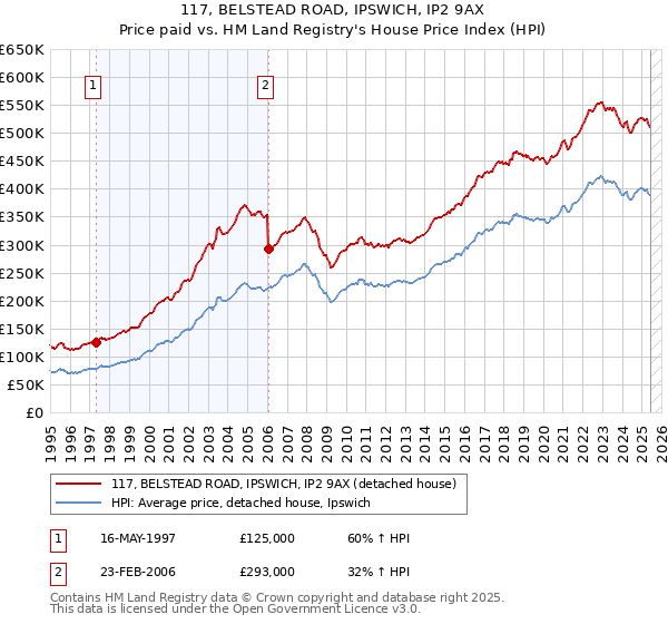 117, BELSTEAD ROAD, IPSWICH, IP2 9AX: Price paid vs HM Land Registry's House Price Index