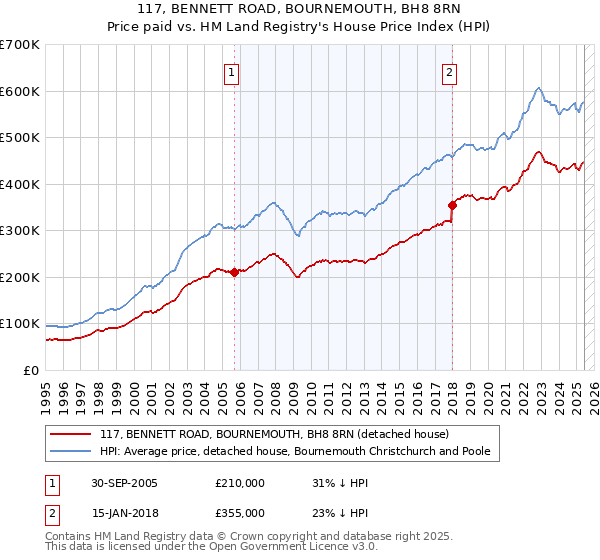 117, BENNETT ROAD, BOURNEMOUTH, BH8 8RN: Price paid vs HM Land Registry's House Price Index