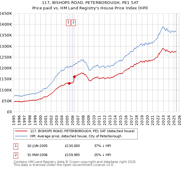 117, BISHOPS ROAD, PETERBOROUGH, PE1 5AT: Price paid vs HM Land Registry's House Price Index