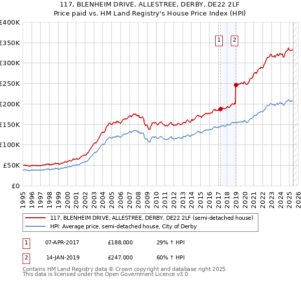 117, BLENHEIM DRIVE, ALLESTREE, DERBY, DE22 2LF: Price paid vs HM Land Registry's House Price Index