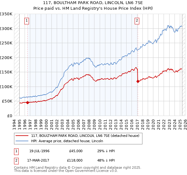 117, BOULTHAM PARK ROAD, LINCOLN, LN6 7SE: Price paid vs HM Land Registry's House Price Index