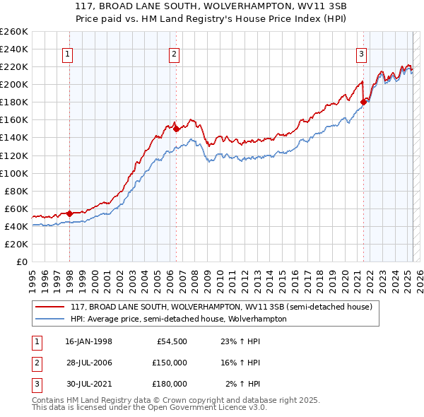 117, BROAD LANE SOUTH, WOLVERHAMPTON, WV11 3SB: Price paid vs HM Land Registry's House Price Index
