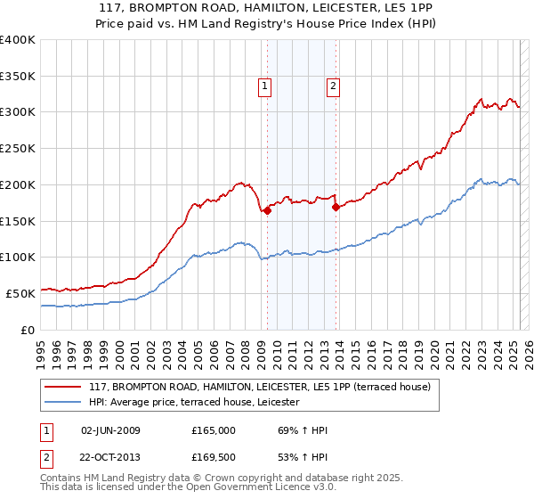 117, BROMPTON ROAD, HAMILTON, LEICESTER, LE5 1PP: Price paid vs HM Land Registry's House Price Index
