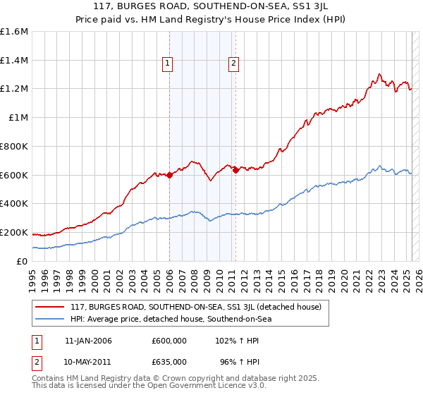 117, BURGES ROAD, SOUTHEND-ON-SEA, SS1 3JL: Price paid vs HM Land Registry's House Price Index