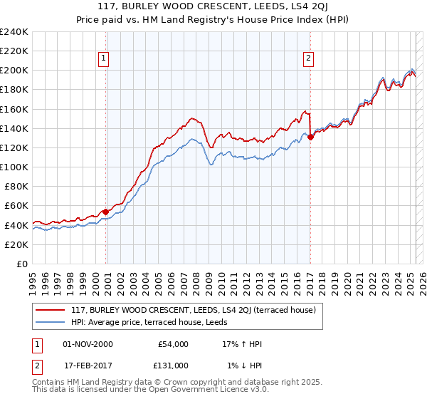 117, BURLEY WOOD CRESCENT, LEEDS, LS4 2QJ: Price paid vs HM Land Registry's House Price Index