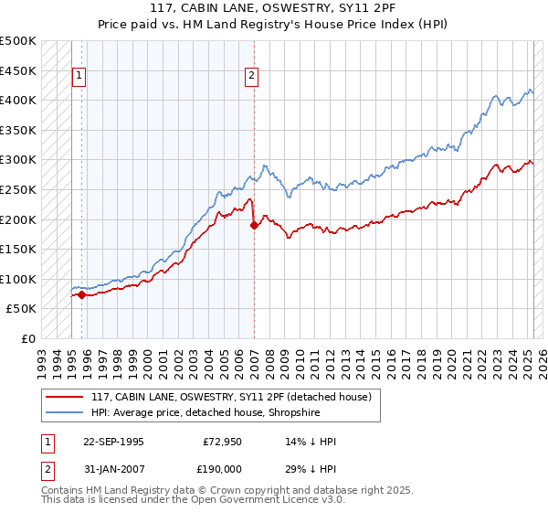 117, CABIN LANE, OSWESTRY, SY11 2PF: Price paid vs HM Land Registry's House Price Index