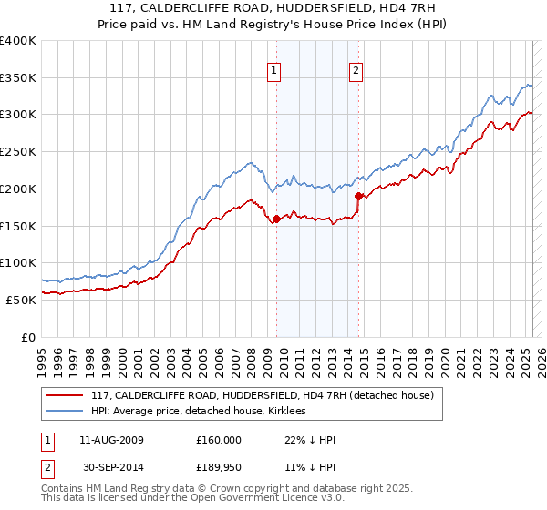 117, CALDERCLIFFE ROAD, HUDDERSFIELD, HD4 7RH: Price paid vs HM Land Registry's House Price Index