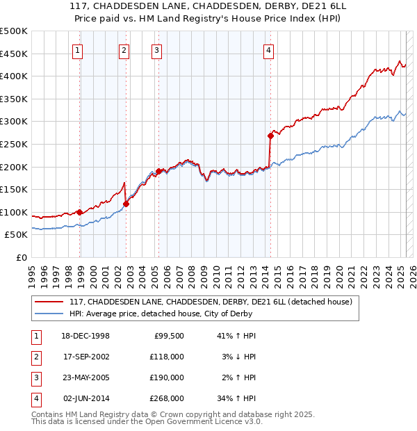 117, CHADDESDEN LANE, CHADDESDEN, DERBY, DE21 6LL: Price paid vs HM Land Registry's House Price Index