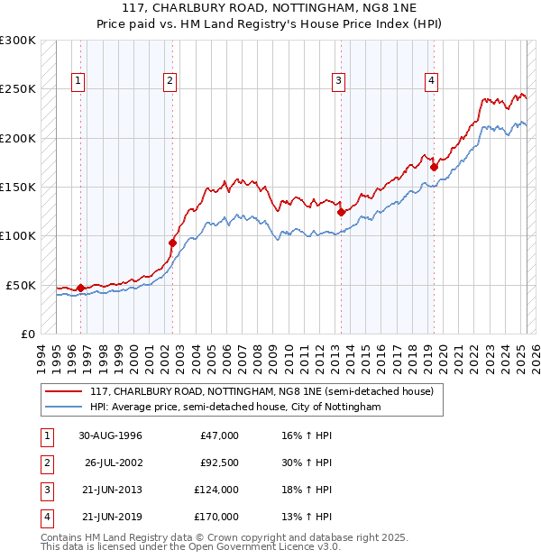 117, CHARLBURY ROAD, NOTTINGHAM, NG8 1NE: Price paid vs HM Land Registry's House Price Index