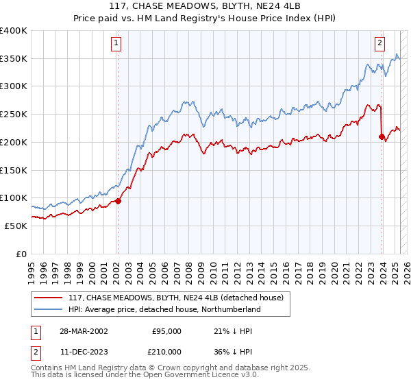 117, CHASE MEADOWS, BLYTH, NE24 4LB: Price paid vs HM Land Registry's House Price Index