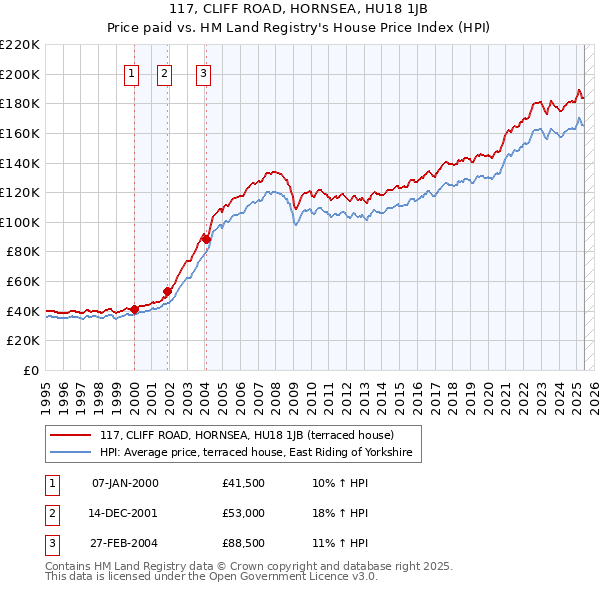 117, CLIFF ROAD, HORNSEA, HU18 1JB: Price paid vs HM Land Registry's House Price Index