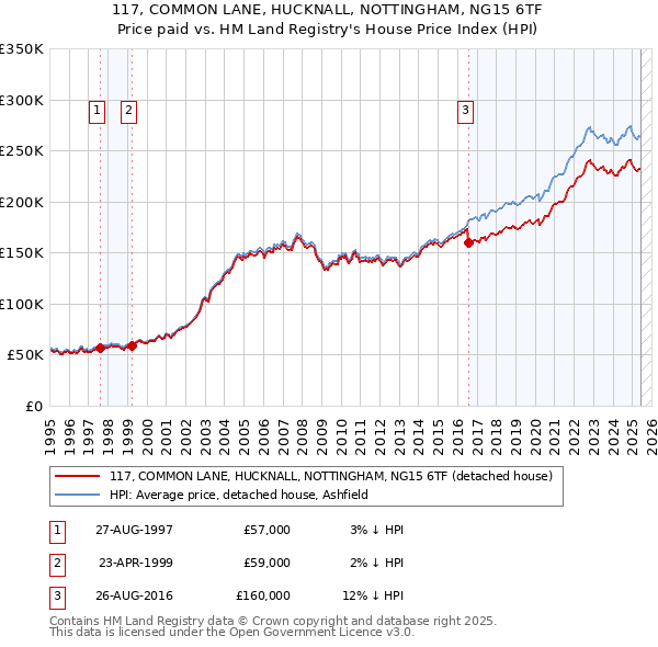 117, COMMON LANE, HUCKNALL, NOTTINGHAM, NG15 6TF: Price paid vs HM Land Registry's House Price Index