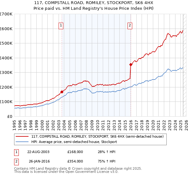 117, COMPSTALL ROAD, ROMILEY, STOCKPORT, SK6 4HX: Price paid vs HM Land Registry's House Price Index