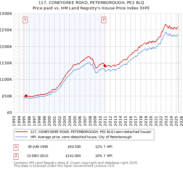 117, CONEYGREE ROAD, PETERBOROUGH, PE2 8LQ: Price paid vs HM Land Registry's House Price Index