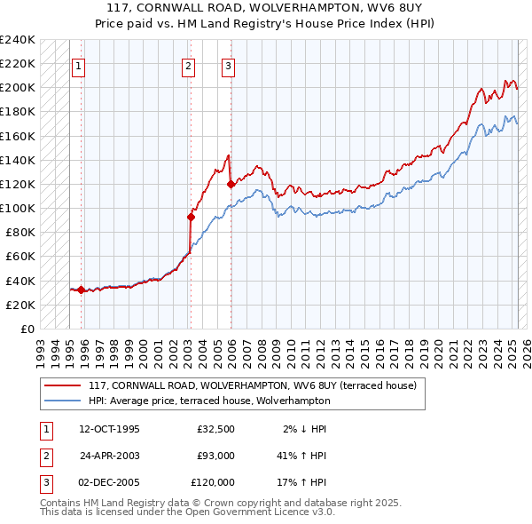 117, CORNWALL ROAD, WOLVERHAMPTON, WV6 8UY: Price paid vs HM Land Registry's House Price Index