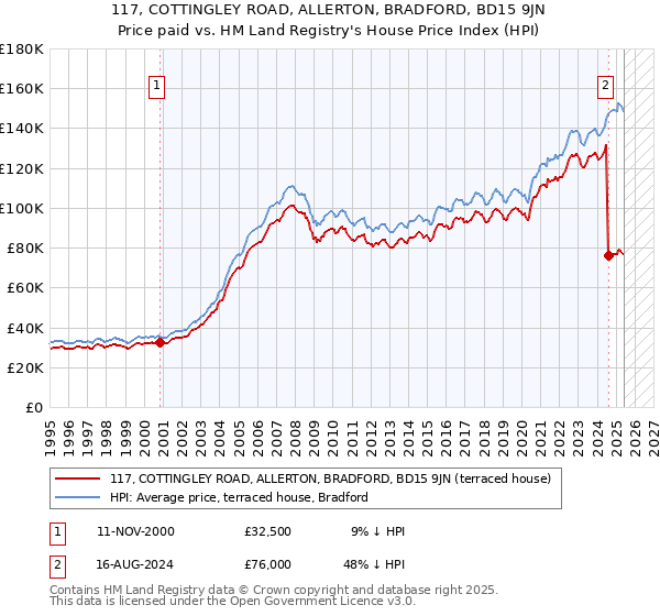 117, COTTINGLEY ROAD, ALLERTON, BRADFORD, BD15 9JN: Price paid vs HM Land Registry's House Price Index