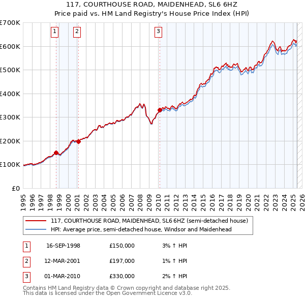 117, COURTHOUSE ROAD, MAIDENHEAD, SL6 6HZ: Price paid vs HM Land Registry's House Price Index