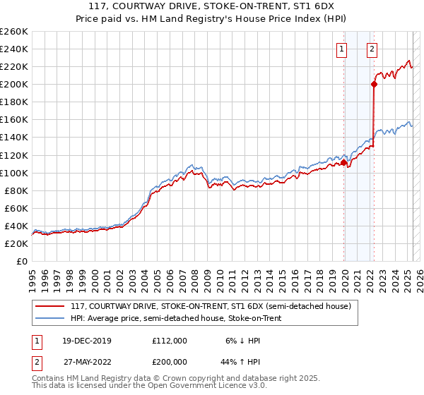 117, COURTWAY DRIVE, STOKE-ON-TRENT, ST1 6DX: Price paid vs HM Land Registry's House Price Index