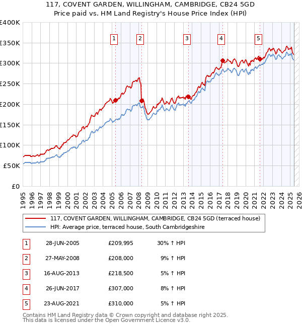 117, COVENT GARDEN, WILLINGHAM, CAMBRIDGE, CB24 5GD: Price paid vs HM Land Registry's House Price Index