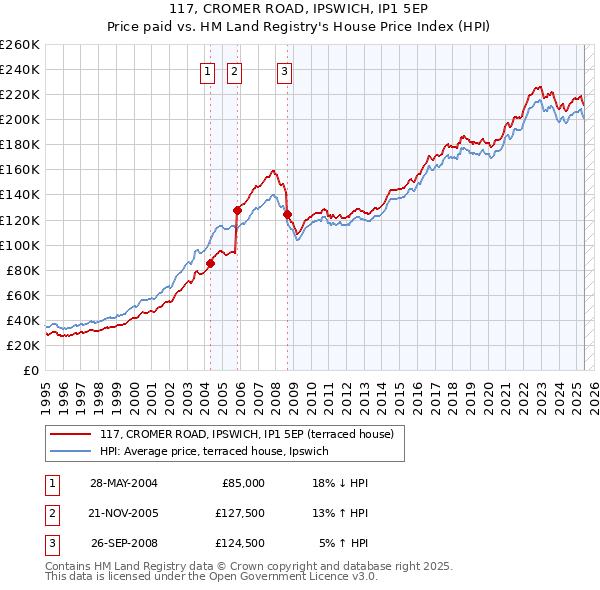 117, CROMER ROAD, IPSWICH, IP1 5EP: Price paid vs HM Land Registry's House Price Index