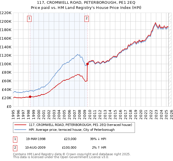 117, CROMWELL ROAD, PETERBOROUGH, PE1 2EQ: Price paid vs HM Land Registry's House Price Index