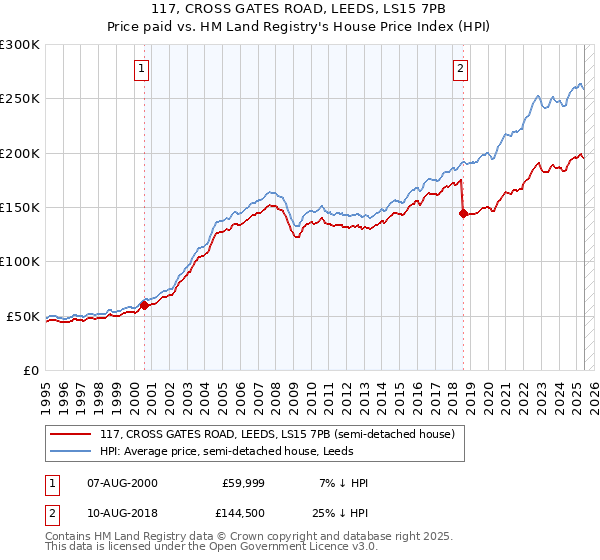 117, CROSS GATES ROAD, LEEDS, LS15 7PB: Price paid vs HM Land Registry's House Price Index