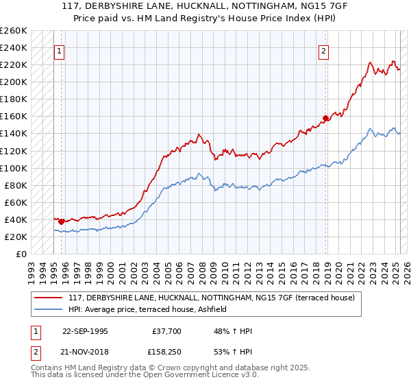 117, DERBYSHIRE LANE, HUCKNALL, NOTTINGHAM, NG15 7GF: Price paid vs HM Land Registry's House Price Index