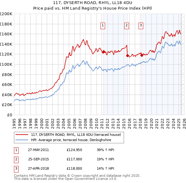 117, DYSERTH ROAD, RHYL, LL18 4DU: Price paid vs HM Land Registry's House Price Index