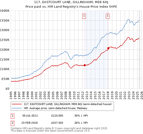 117, EASTCOURT LANE, GILLINGHAM, ME8 6HJ: Price paid vs HM Land Registry's House Price Index