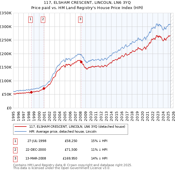 117, ELSHAM CRESCENT, LINCOLN, LN6 3YQ: Price paid vs HM Land Registry's House Price Index