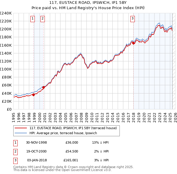 117, EUSTACE ROAD, IPSWICH, IP1 5BY: Price paid vs HM Land Registry's House Price Index
