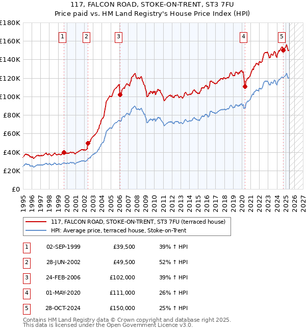 117, FALCON ROAD, STOKE-ON-TRENT, ST3 7FU: Price paid vs HM Land Registry's House Price Index