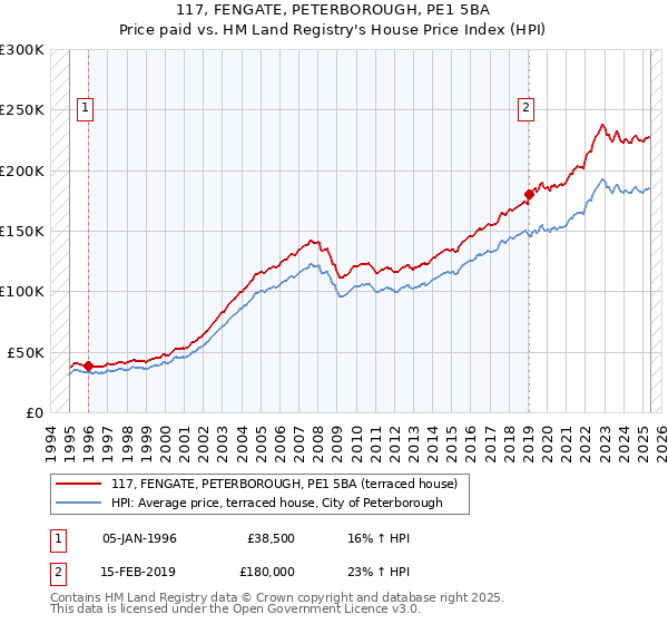 117, FENGATE, PETERBOROUGH, PE1 5BA: Price paid vs HM Land Registry's House Price Index