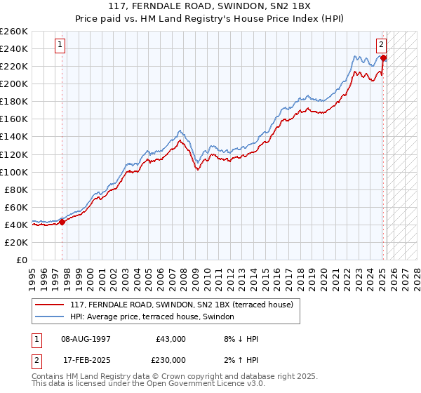 117, FERNDALE ROAD, SWINDON, SN2 1BX: Price paid vs HM Land Registry's House Price Index